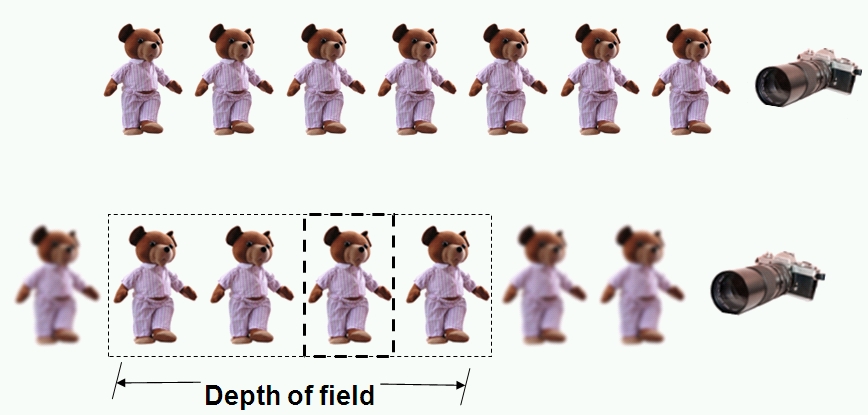 Depth of field - asymmetric from center