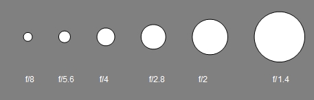 fstop values